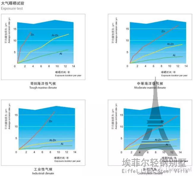輕鋼別墅大氣暴曬試驗數(shù)據(jù)